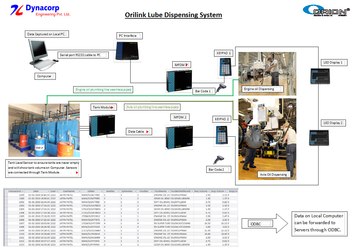 Complete Factory Dispensing Automation